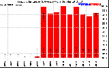 Solar PV/Inverter Performance Yearly Solar Energy Production Value