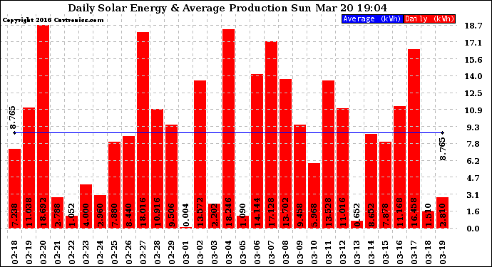 Solar PV/Inverter Performance Daily Solar Energy Production