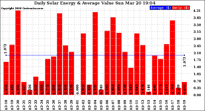 Solar PV/Inverter Performance Daily Solar Energy Production Value