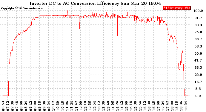 Solar PV/Inverter Performance Inverter DC to AC Conversion Efficiency