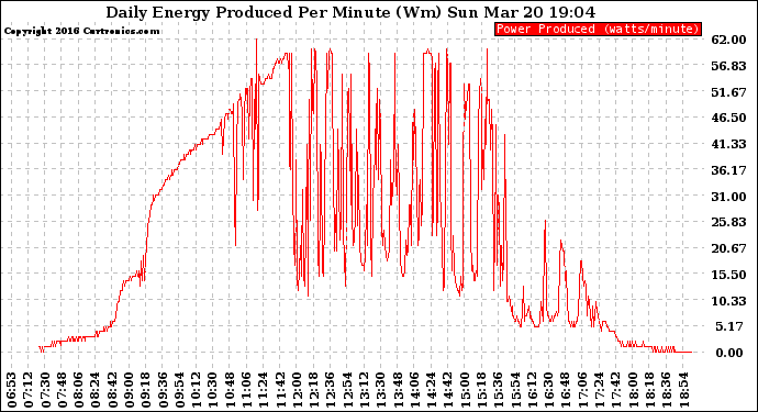 Solar PV/Inverter Performance Daily Energy Production Per Minute