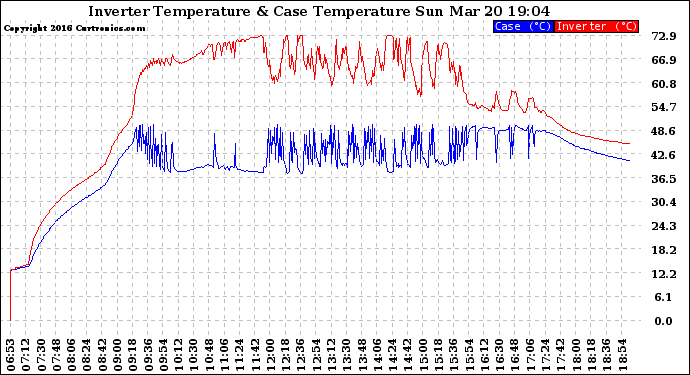 Solar PV/Inverter Performance Inverter Operating Temperature