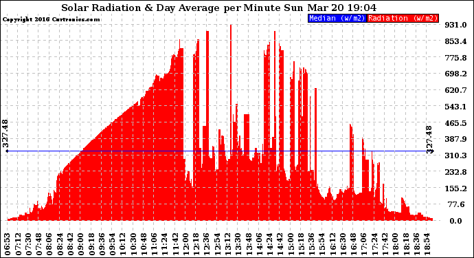 Solar PV/Inverter Performance Solar Radiation & Day Average per Minute