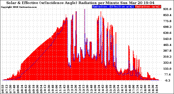 Solar PV/Inverter Performance Solar Radiation & Effective Solar Radiation per Minute