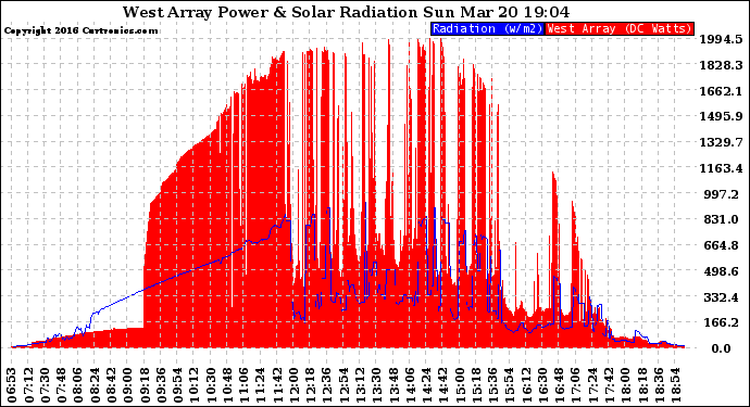 Solar PV/Inverter Performance West Array Power Output & Solar Radiation