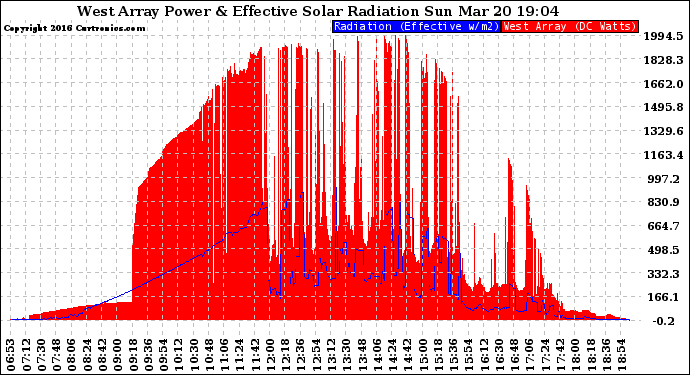 Solar PV/Inverter Performance West Array Power Output & Effective Solar Radiation