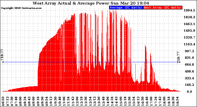 Solar PV/Inverter Performance West Array Actual & Average Power Output