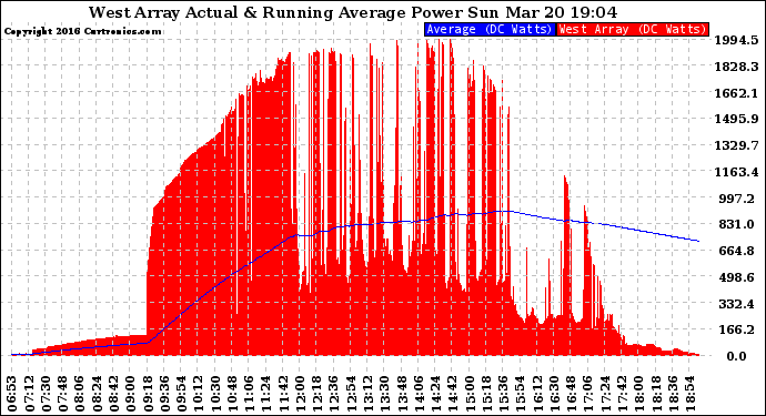 Solar PV/Inverter Performance West Array Actual & Running Average Power Output