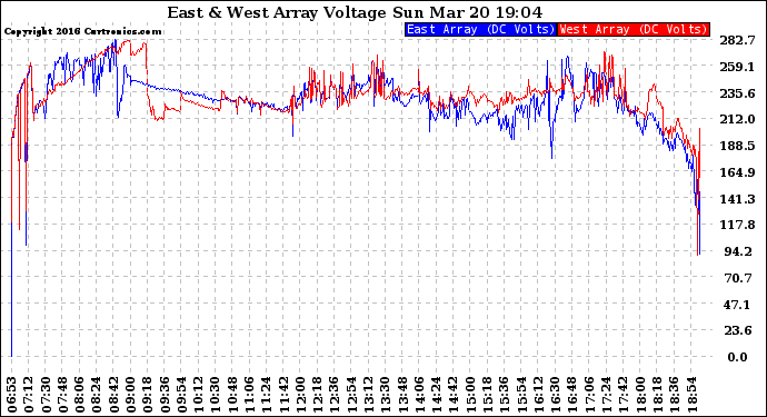 Solar PV/Inverter Performance Photovoltaic Panel Voltage Output