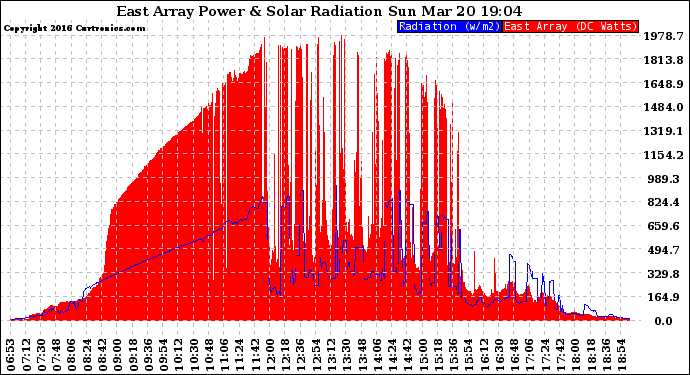 Solar PV/Inverter Performance East Array Power Output & Solar Radiation