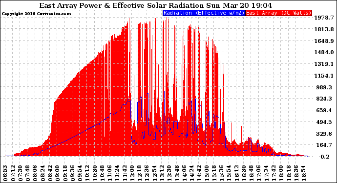 Solar PV/Inverter Performance East Array Power Output & Effective Solar Radiation