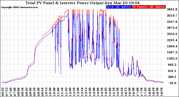 Solar PV/Inverter Performance PV Panel Power Output & Inverter Power Output