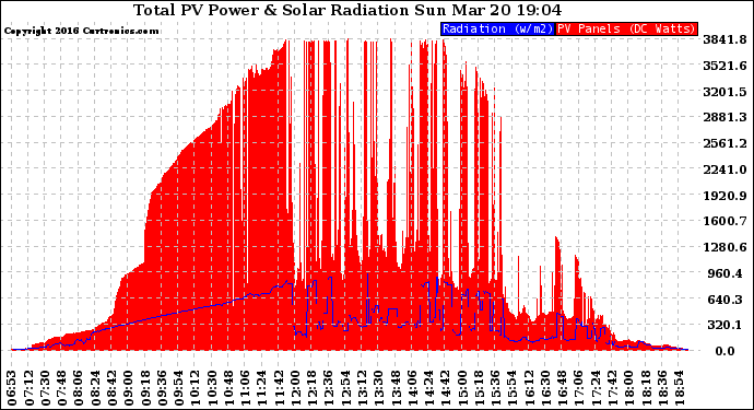 Solar PV/Inverter Performance Total PV Panel Power Output & Solar Radiation