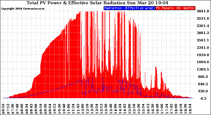 Solar PV/Inverter Performance Total PV Panel Power Output & Effective Solar Radiation