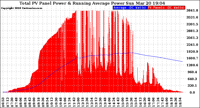 Solar PV/Inverter Performance Total PV Panel & Running Average Power Output