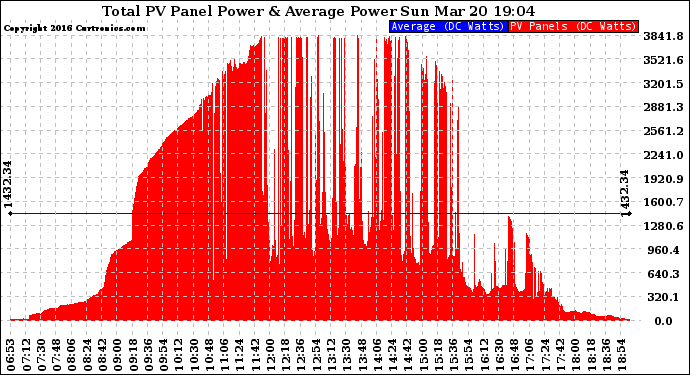 Solar PV/Inverter Performance Total PV Panel Power Output