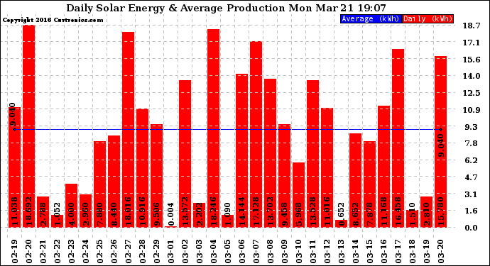 Solar PV/Inverter Performance Daily Solar Energy Production