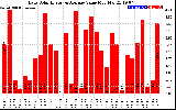 Solar PV/Inverter Performance Daily Solar Energy Production Value