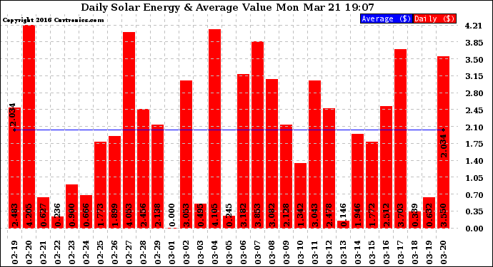 Solar PV/Inverter Performance Daily Solar Energy Production Value