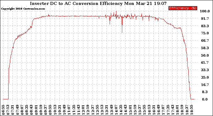 Solar PV/Inverter Performance Inverter DC to AC Conversion Efficiency