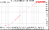 Solar PV/Inverter Performance Daily Energy Production