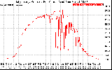 Solar PV/Inverter Performance Daily Energy Production Per Minute