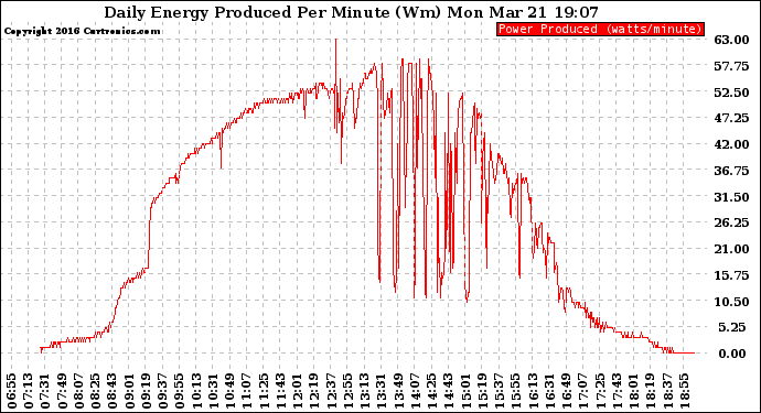 Solar PV/Inverter Performance Daily Energy Production Per Minute