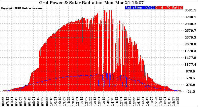 Solar PV/Inverter Performance Grid Power & Solar Radiation