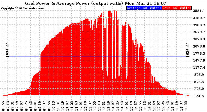 Solar PV/Inverter Performance Inverter Power Output