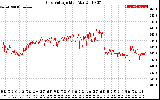 Solar PV/Inverter Performance Grid Voltage