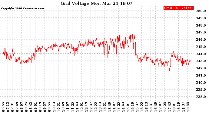 Solar PV/Inverter Performance Grid Voltage