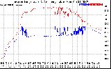 Solar PV/Inverter Performance Inverter Operating Temperature