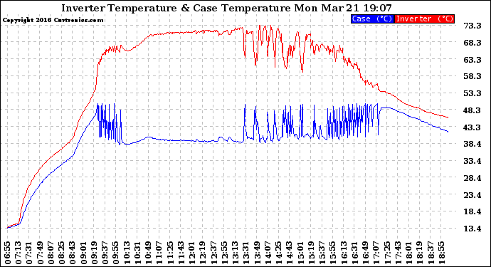 Solar PV/Inverter Performance Inverter Operating Temperature