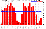 Solar PV/Inverter Performance Monthly Solar Energy Production Average Per Day (KWh)