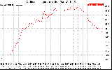 Solar PV/Inverter Performance Outdoor Temperature