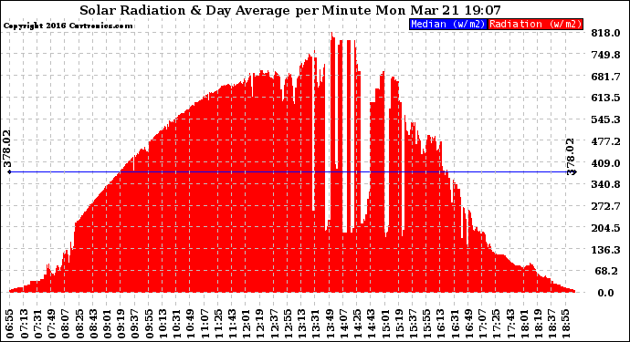 Solar PV/Inverter Performance Solar Radiation & Day Average per Minute