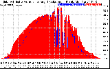 Solar PV/Inverter Performance Solar Radiation & Effective Solar Radiation per Minute