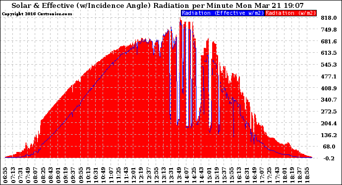 Solar PV/Inverter Performance Solar Radiation & Effective Solar Radiation per Minute