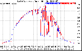 Solar PV/Inverter Performance Photovoltaic Panel Current Output