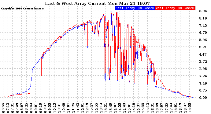 Solar PV/Inverter Performance Photovoltaic Panel Current Output