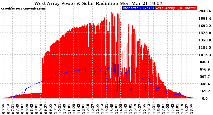 Solar PV/Inverter Performance West Array Power Output & Solar Radiation