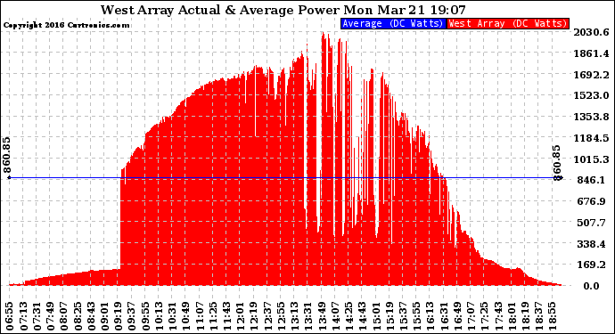 Solar PV/Inverter Performance West Array Actual & Average Power Output