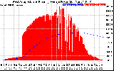 Solar PV/Inverter Performance West Array Actual & Running Average Power Output