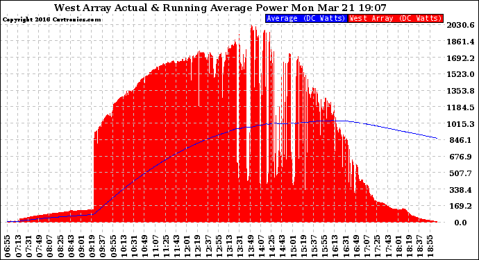 Solar PV/Inverter Performance West Array Actual & Running Average Power Output