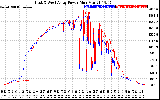 Solar PV/Inverter Performance Photovoltaic Panel Power Output