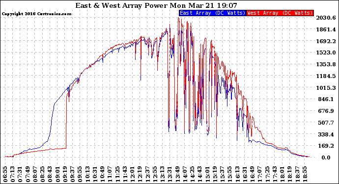 Solar PV/Inverter Performance Photovoltaic Panel Power Output