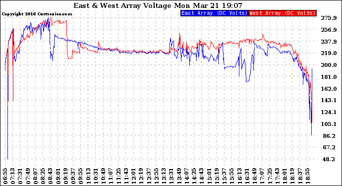 Solar PV/Inverter Performance Photovoltaic Panel Voltage Output