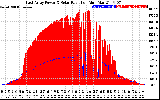 Solar PV/Inverter Performance East Array Power Output & Solar Radiation