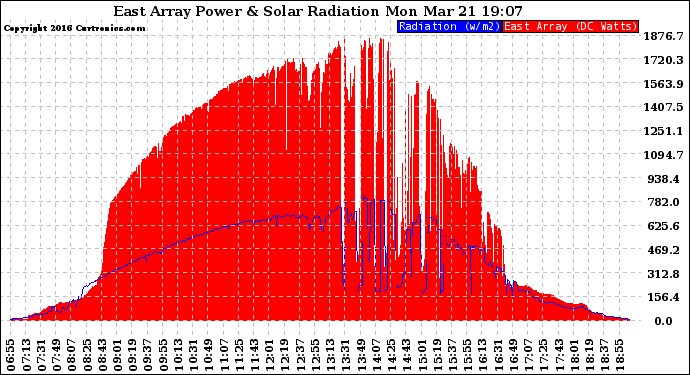 Solar PV/Inverter Performance East Array Power Output & Solar Radiation