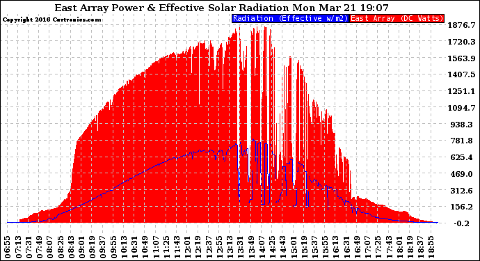 Solar PV/Inverter Performance East Array Power Output & Effective Solar Radiation